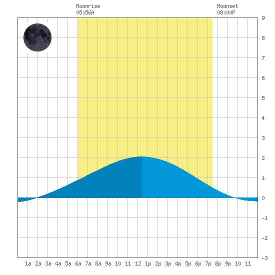 Wetappo Creek tide chart for Sunday, August 8, 2021