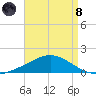 Wetappo Creek tide chart for Sunday, August 8, 2021