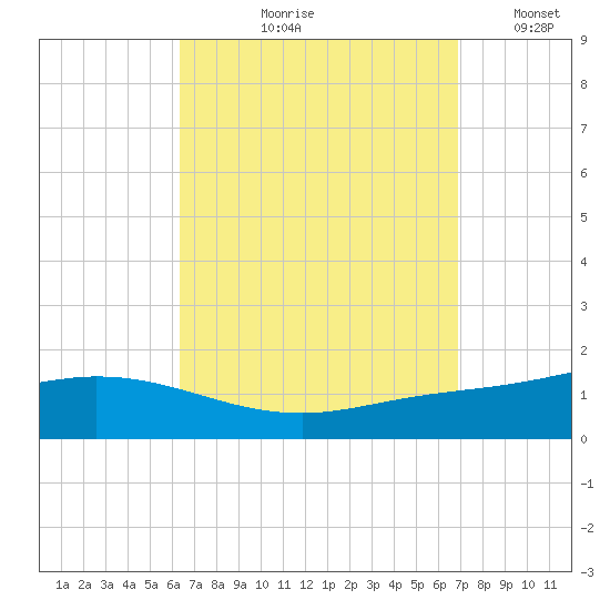 Wetappo Creek tide chart for Friday, September 10, 2021