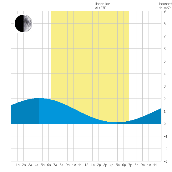 Wetappo Creek tide chart for Monday, September 13, 2021