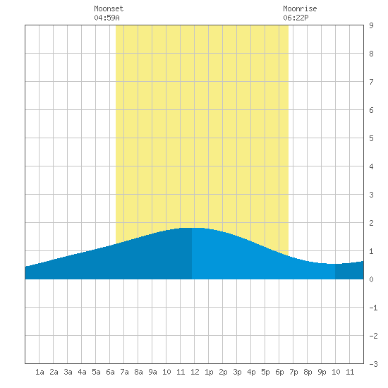 Wetappo Creek tide chart for Sunday, September 19, 2021