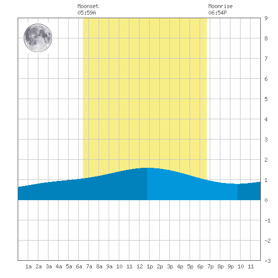 Wetappo Creek tide chart for Monday, September 20, 2021