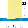 Wetappo Creek tide chart for Wednesday, September 22, 2021