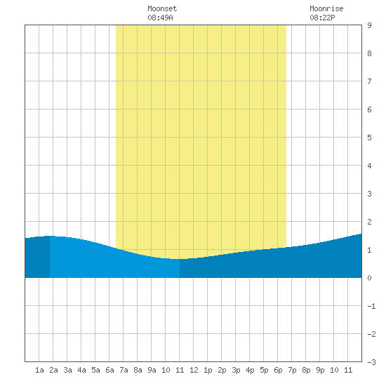 Wetappo Creek tide chart for Thursday, September 23, 2021