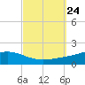 Wetappo Creek tide chart for Friday, September 24, 2021