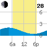 Wetappo Creek tide chart for Tuesday, September 28, 2021
