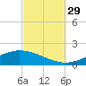 Wetappo Creek tide chart for Wednesday, September 29, 2021