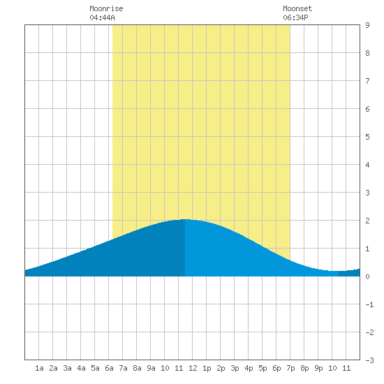 Wetappo Creek tide chart for Sunday, September 5, 2021