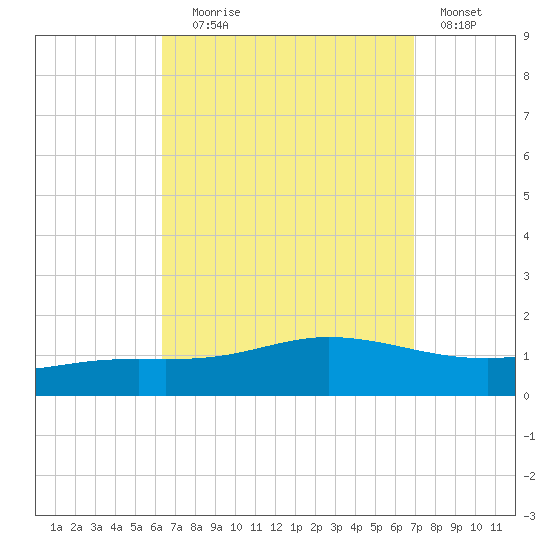 Wetappo Creek tide chart for Wednesday, September 8, 2021