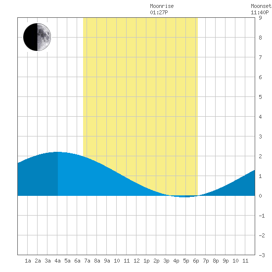 Wetappo Creek tide chart for Tuesday, October 12, 2021