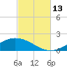 Wetappo Creek tide chart for Wednesday, October 13, 2021