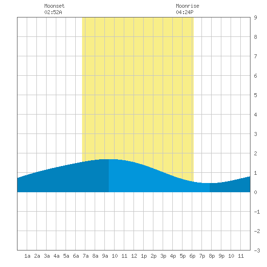 Wetappo Creek tide chart for Saturday, October 16, 2021