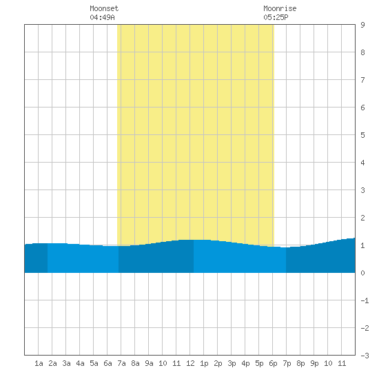 Wetappo Creek tide chart for Monday, October 18, 2021