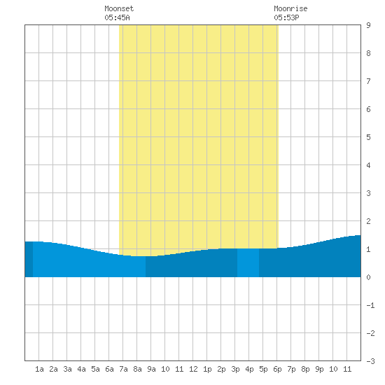 Wetappo Creek tide chart for Tuesday, October 19, 2021