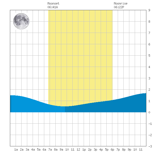 Wetappo Creek tide chart for Wednesday, October 20, 2021