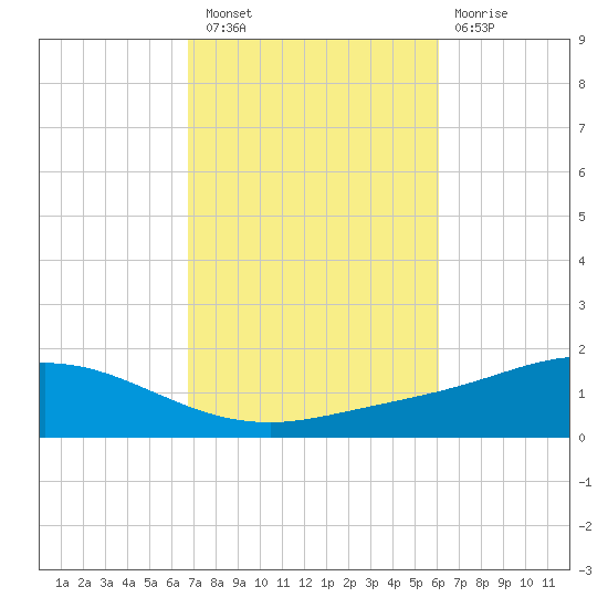 Wetappo Creek tide chart for Thursday, October 21, 2021