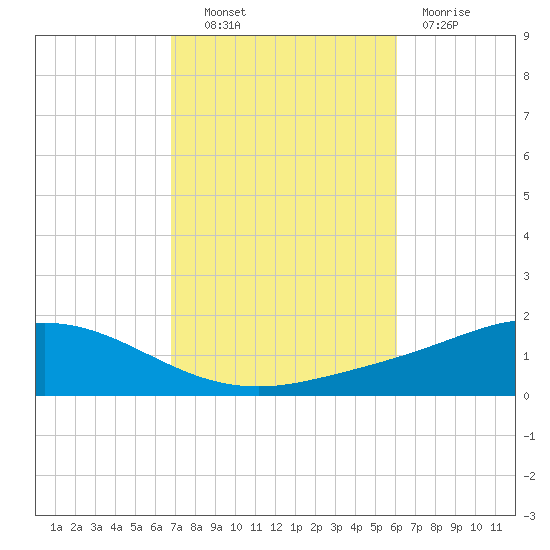 Wetappo Creek tide chart for Friday, October 22, 2021