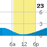 Wetappo Creek tide chart for Saturday, October 23, 2021