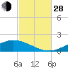 Wetappo Creek tide chart for Thursday, October 28, 2021