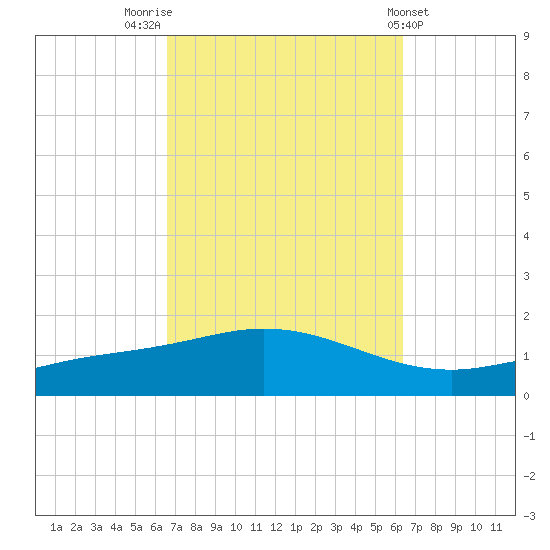 Wetappo Creek tide chart for Monday, October 4, 2021