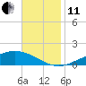 Wetappo Creek tide chart for Thursday, November 11, 2021