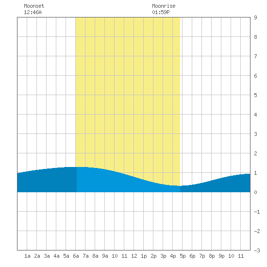 Wetappo Creek tide chart for Saturday, November 13, 2021