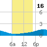 Wetappo Creek tide chart for Tuesday, November 16, 2021