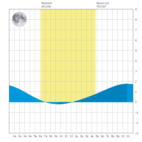Wetappo Creek tide chart for Friday, November 19, 2021
