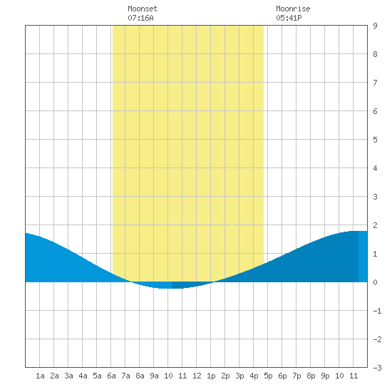 Wetappo Creek tide chart for Saturday, November 20, 2021