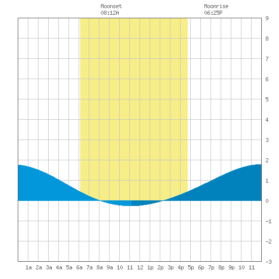 Wetappo Creek tide chart for Sunday, November 21, 2021