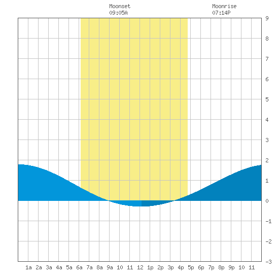 Wetappo Creek tide chart for Monday, November 22, 2021