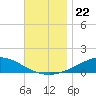 Wetappo Creek tide chart for Monday, November 22, 2021