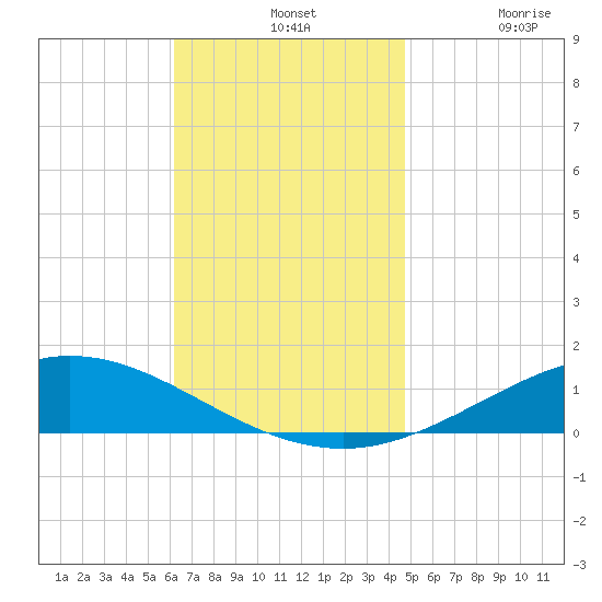 Wetappo Creek tide chart for Wednesday, November 24, 2021