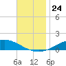 Wetappo Creek tide chart for Wednesday, November 24, 2021