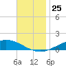 Wetappo Creek tide chart for Thursday, November 25, 2021