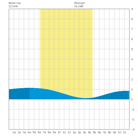 Wetappo Creek tide chart for Sunday, November 28, 2021