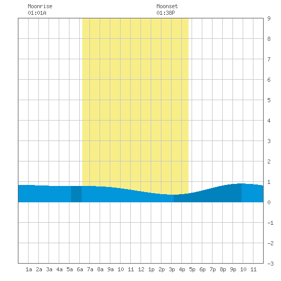 Wetappo Creek tide chart for Monday, November 29, 2021