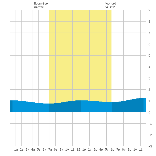 Wetappo Creek tide chart for Tuesday, November 2, 2021