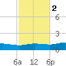 Wetappo Creek tide chart for Tuesday, November 2, 2021