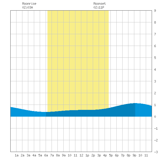 Wetappo Creek tide chart for Tuesday, November 30, 2021