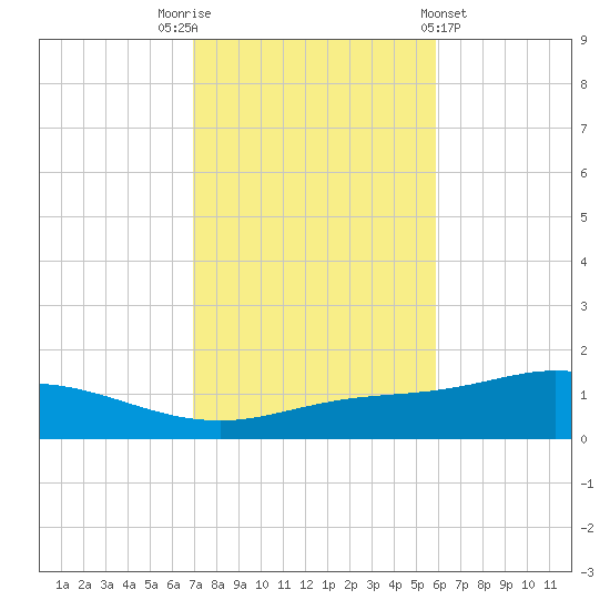 Wetappo Creek tide chart for Wednesday, November 3, 2021