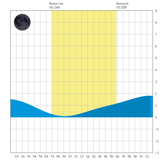 Wetappo Creek tide chart for Thursday, November 4, 2021