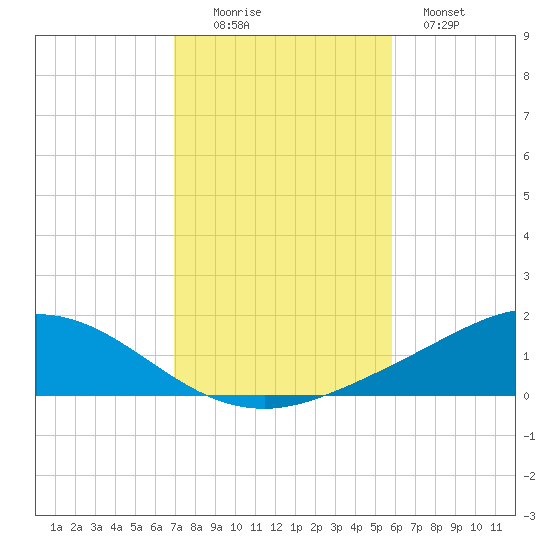 Wetappo Creek tide chart for Saturday, November 6, 2021