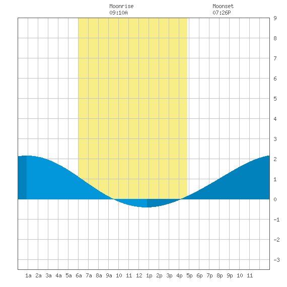 Wetappo Creek tide chart for Sunday, November 7, 2021