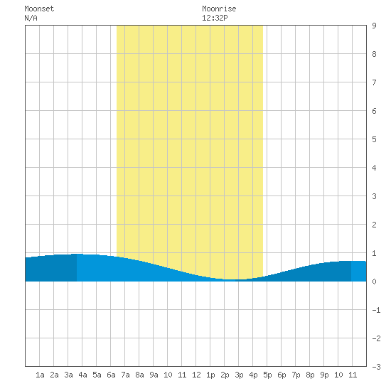 Wetappo Creek tide chart for Saturday, December 11, 2021
