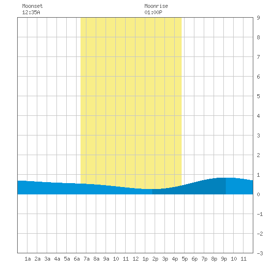 Wetappo Creek tide chart for Sunday, December 12, 2021