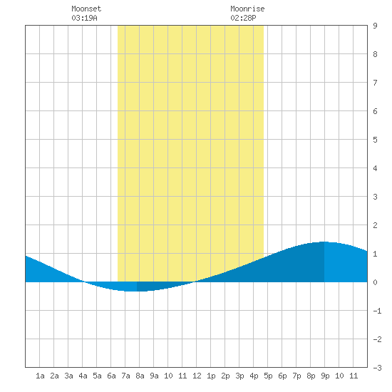Wetappo Creek tide chart for Wednesday, December 15, 2021