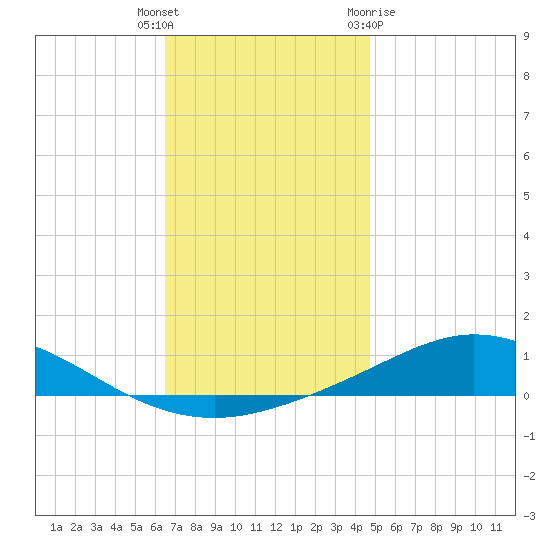 Wetappo Creek tide chart for Friday, December 17, 2021