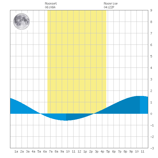 Wetappo Creek tide chart for Saturday, December 18, 2021