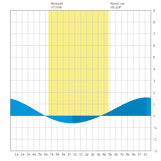 Wetappo Creek tide chart for Sunday, December 19, 2021